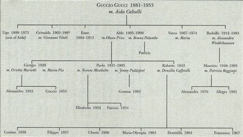 the Gucci family tree pictures